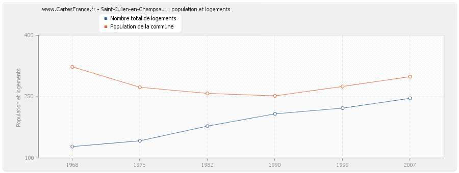 Saint-Julien-en-Champsaur : population et logements