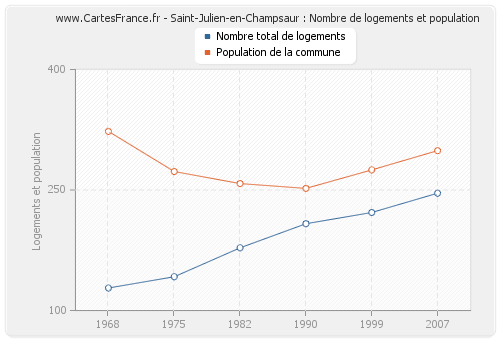 Saint-Julien-en-Champsaur : Nombre de logements et population
