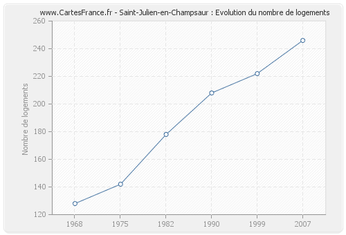 Saint-Julien-en-Champsaur : Evolution du nombre de logements