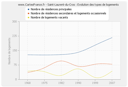 Saint-Laurent-du-Cros : Evolution des types de logements