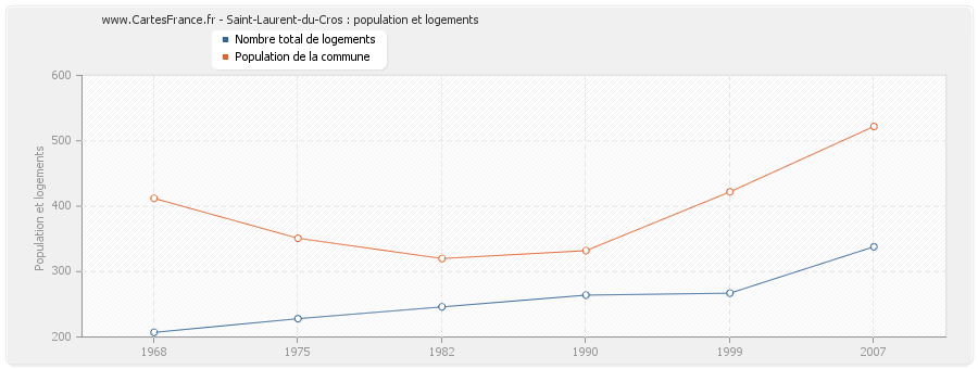 Saint-Laurent-du-Cros : population et logements