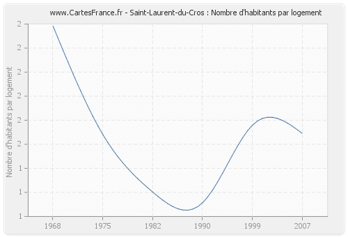 Saint-Laurent-du-Cros : Nombre d'habitants par logement