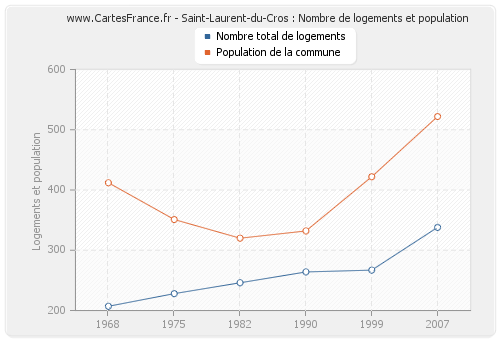 Saint-Laurent-du-Cros : Nombre de logements et population