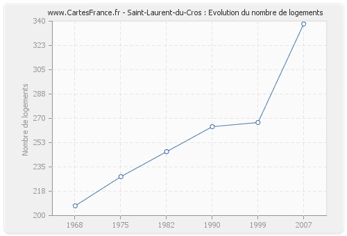 Saint-Laurent-du-Cros : Evolution du nombre de logements