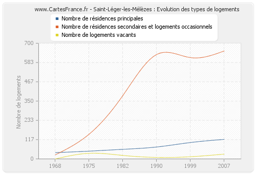 Saint-Léger-les-Mélèzes : Evolution des types de logements