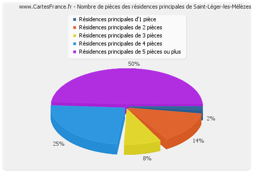 Nombre de pièces des résidences principales de Saint-Léger-les-Mélèzes