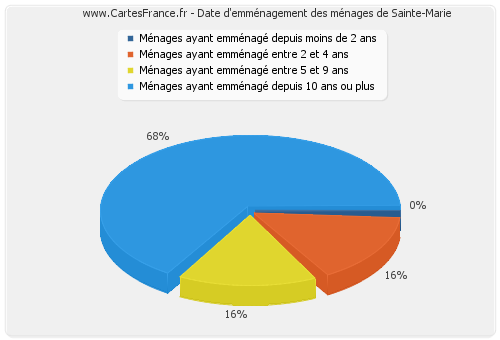 Date d'emménagement des ménages de Sainte-Marie