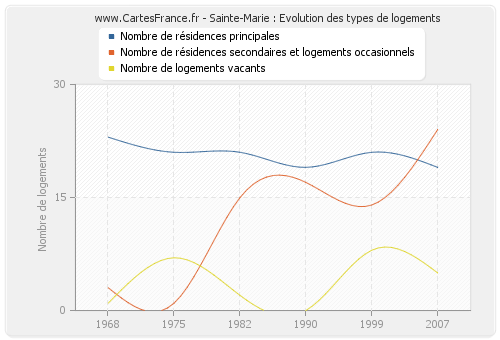 Sainte-Marie : Evolution des types de logements