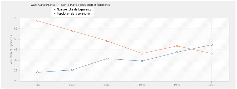 Sainte-Marie : population et logements