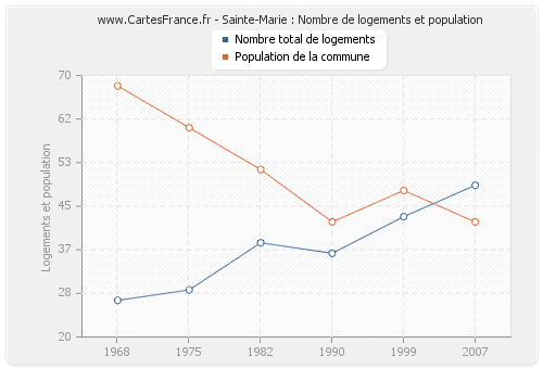 Sainte-Marie : Nombre de logements et population