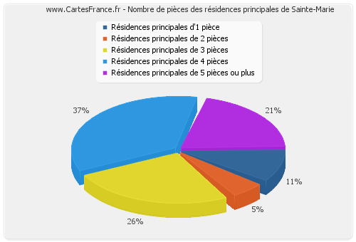 Nombre de pièces des résidences principales de Sainte-Marie