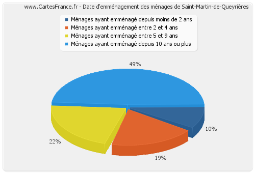 Date d'emménagement des ménages de Saint-Martin-de-Queyrières