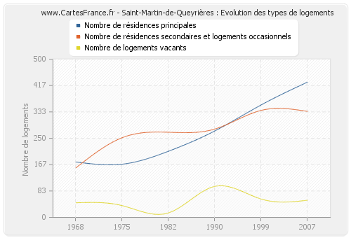 Saint-Martin-de-Queyrières : Evolution des types de logements