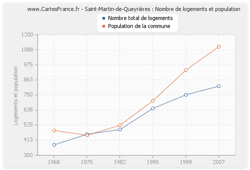Saint-Martin-de-Queyrières : Nombre de logements et population