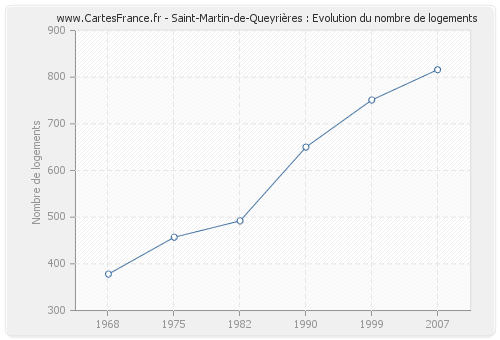 Saint-Martin-de-Queyrières : Evolution du nombre de logements