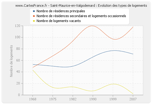 Saint-Maurice-en-Valgodemard : Evolution des types de logements