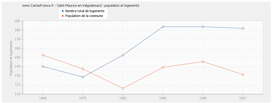 Saint-Maurice-en-Valgodemard : population et logements