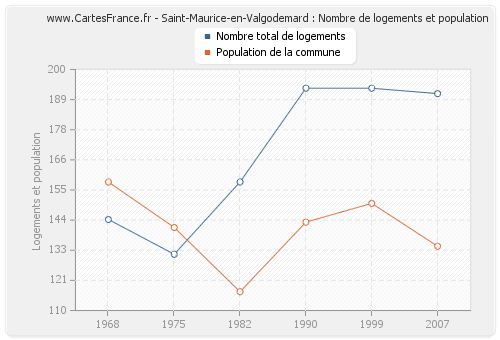 Saint-Maurice-en-Valgodemard : Nombre de logements et population