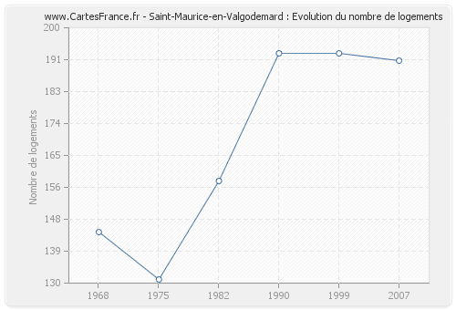Saint-Maurice-en-Valgodemard : Evolution du nombre de logements