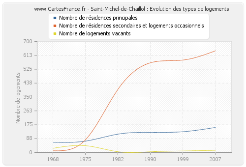 Saint-Michel-de-Chaillol : Evolution des types de logements