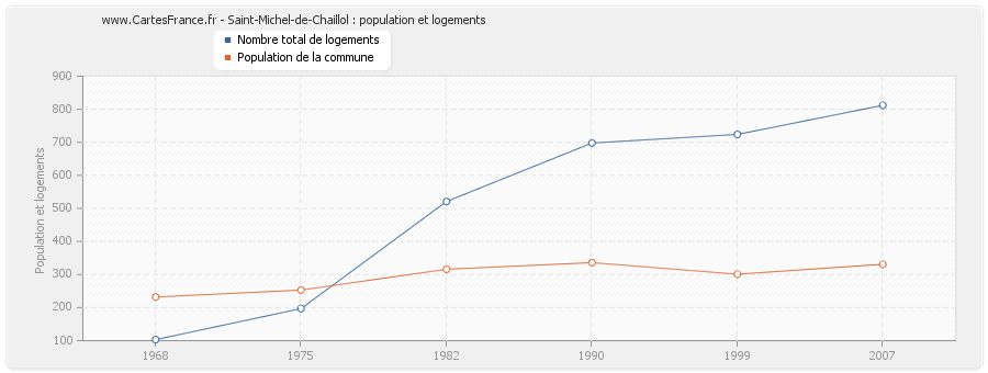 Saint-Michel-de-Chaillol : population et logements