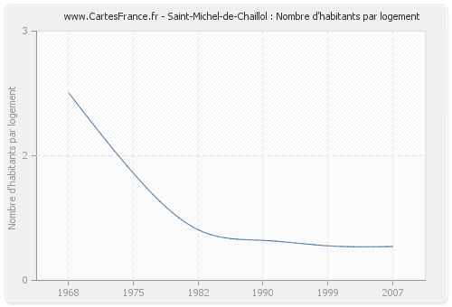 Saint-Michel-de-Chaillol : Nombre d'habitants par logement