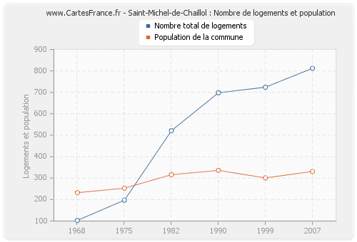 Saint-Michel-de-Chaillol : Nombre de logements et population