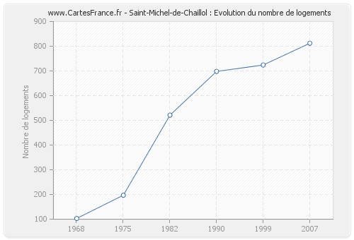 Saint-Michel-de-Chaillol : Evolution du nombre de logements