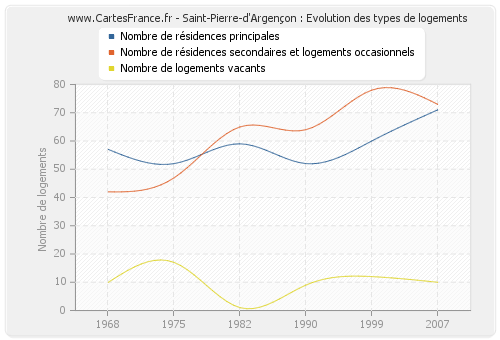 Saint-Pierre-d'Argençon : Evolution des types de logements