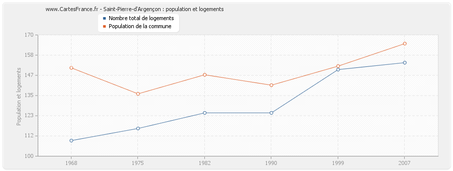 Saint-Pierre-d'Argençon : population et logements