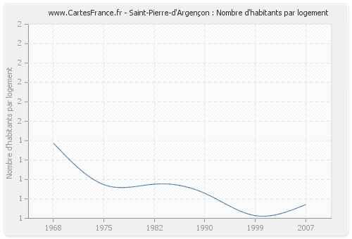 Saint-Pierre-d'Argençon : Nombre d'habitants par logement
