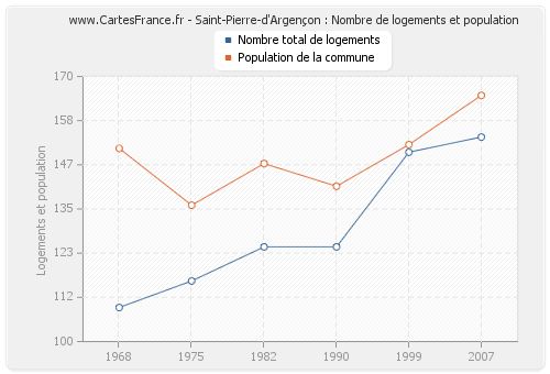 Saint-Pierre-d'Argençon : Nombre de logements et population