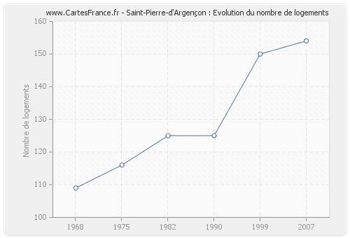 Saint-Pierre-d'Argençon : Evolution du nombre de logements