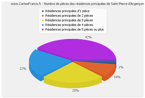 Nombre de pièces des résidences principales de Saint-Pierre-d'Argençon