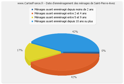 Date d'emménagement des ménages de Saint-Pierre-Avez