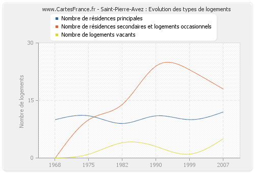 Saint-Pierre-Avez : Evolution des types de logements