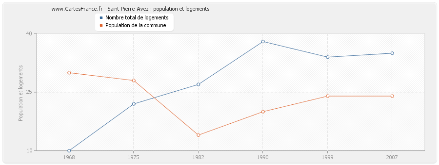 Saint-Pierre-Avez : population et logements