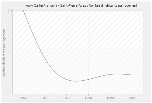 Saint-Pierre-Avez : Nombre d'habitants par logement
