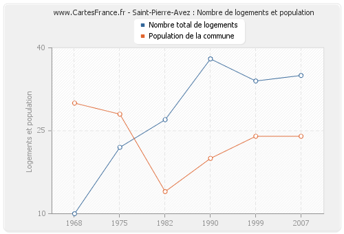 Saint-Pierre-Avez : Nombre de logements et population