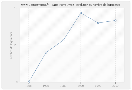 Saint-Pierre-Avez : Evolution du nombre de logements
