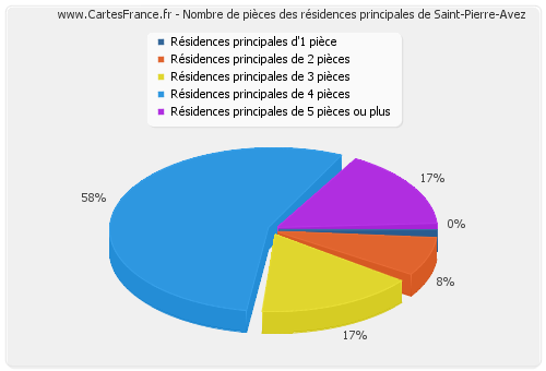 Nombre de pièces des résidences principales de Saint-Pierre-Avez
