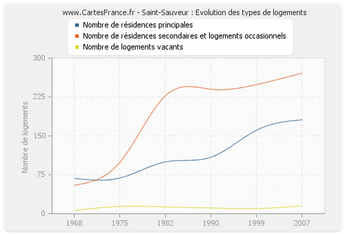 Saint-Sauveur : Evolution des types de logements