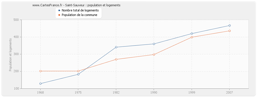 Saint-Sauveur : population et logements