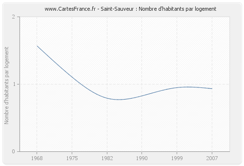 Saint-Sauveur : Nombre d'habitants par logement