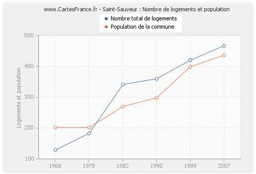 Saint-Sauveur : Nombre de logements et population