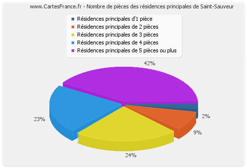 Nombre de pièces des résidences principales de Saint-Sauveur