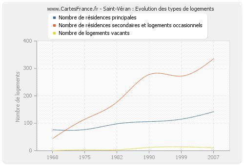 Saint-Véran : Evolution des types de logements