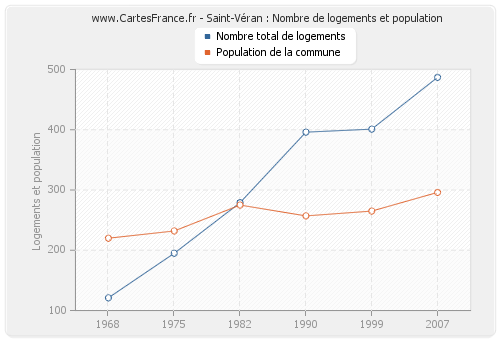 Saint-Véran : Nombre de logements et population
