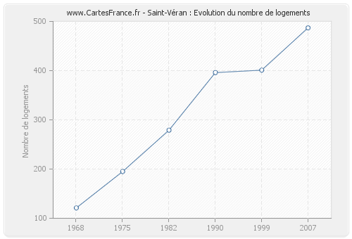Saint-Véran : Evolution du nombre de logements
