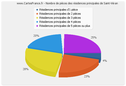 Nombre de pièces des résidences principales de Saint-Véran